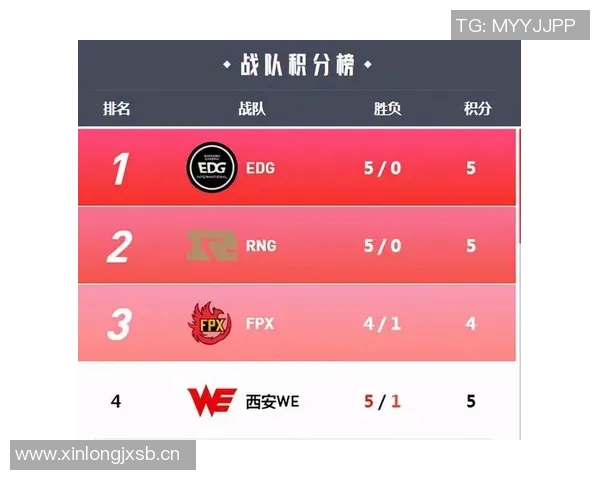 Major赛积分榜更新WE战队以63分稳居榜首位置